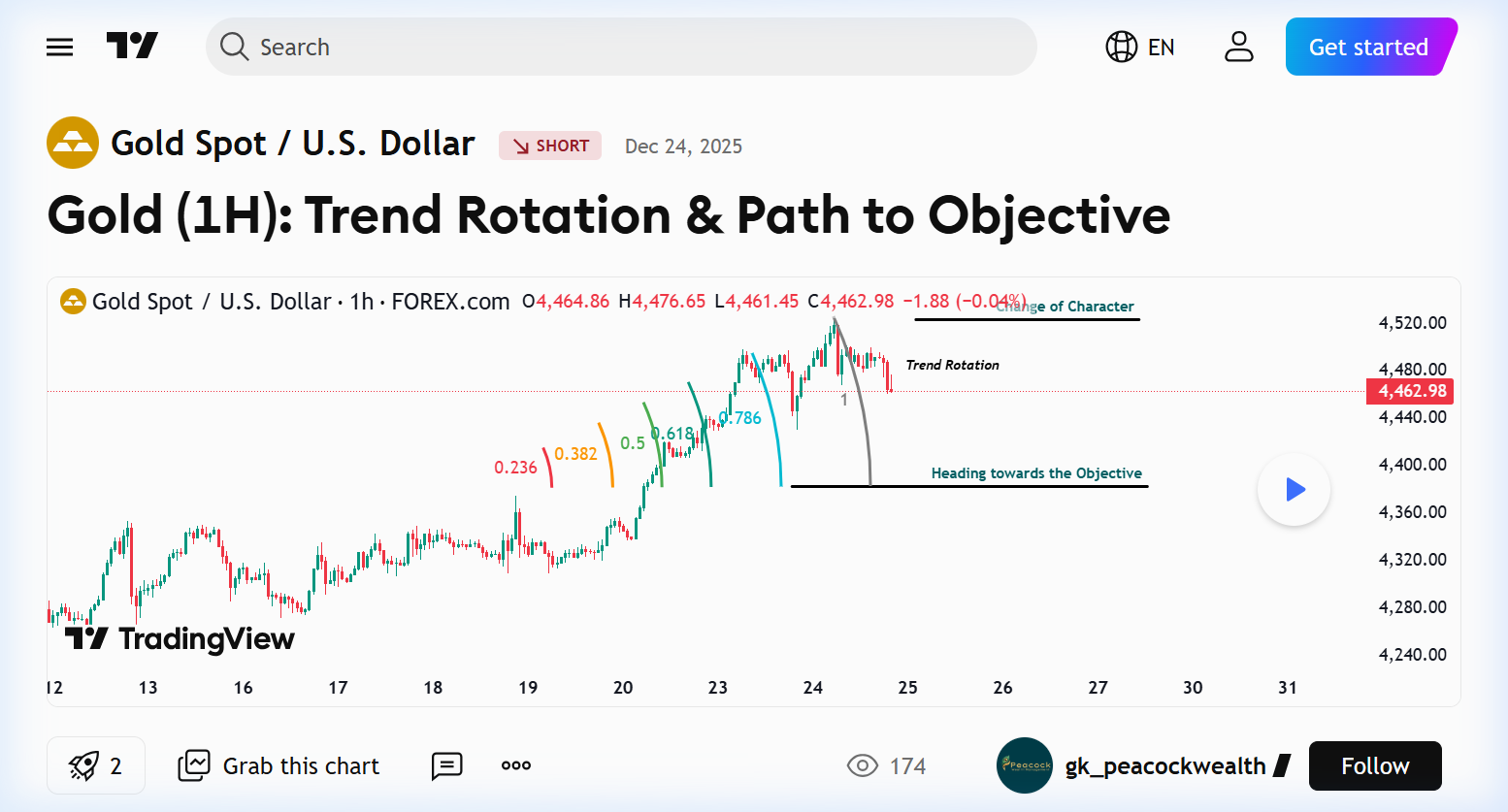 XAU/USD — Market Analysis chart preview