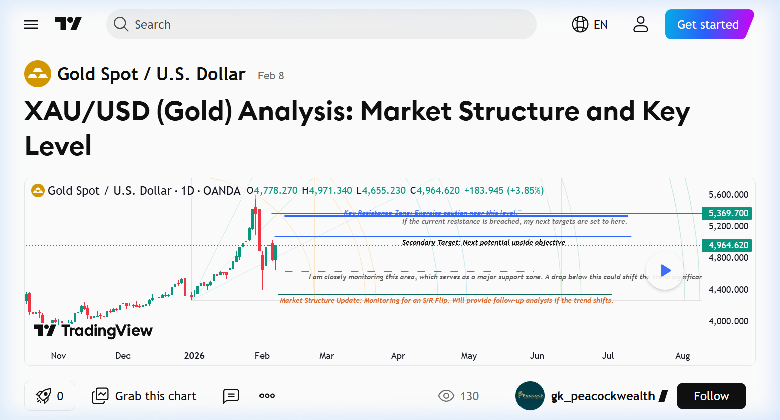 XAU/USD — Market Analysis chart preview