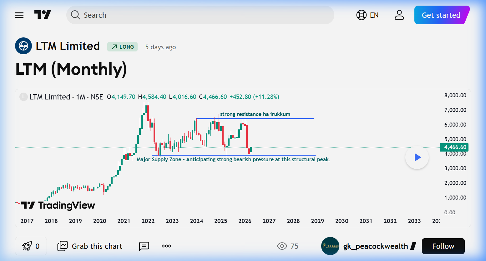 LTM — NSE chart preview